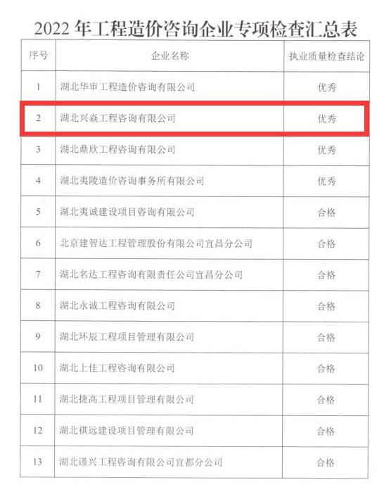 公司在2022年宜昌市工程造價咨詢企業專項檢查中被評為“優秀”